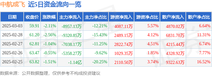 中航成飞（302132）3月3日主力资金净卖出895713万元(图1)