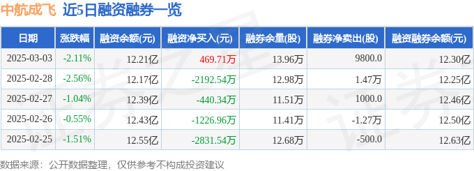 中航成飞（302132）3月3日主力资金净卖出895713万元(图2)