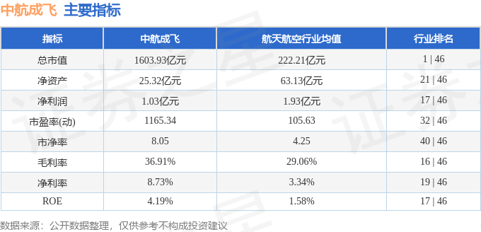 中航成飞（302132）3月3日主力资金净卖出895713万元(图3)