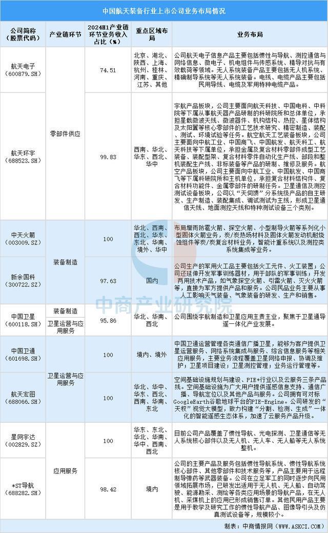 2025年中国航天装备行业上市公司全方位对比分析(图5)