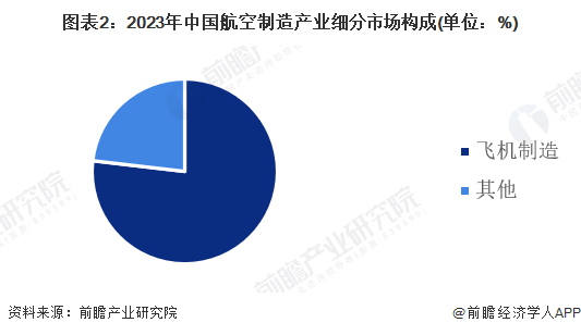【航空制造】行业市场规模：2024年中国航空制造行业市场规模将超过6000亿元飞机占比超过75%(图2)