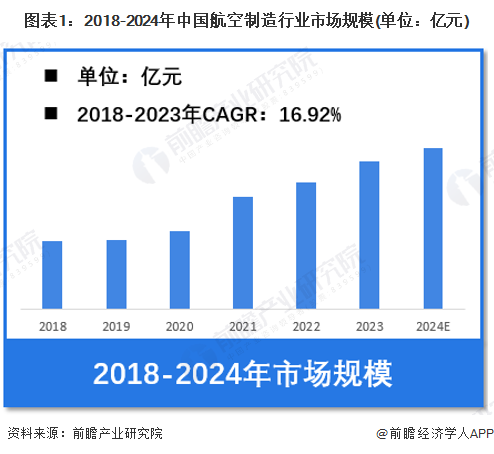 【航空制造】行业市场规模：2024年中国航空制造行业市场规模将超过6000亿元飞机占比超过75%(图1)