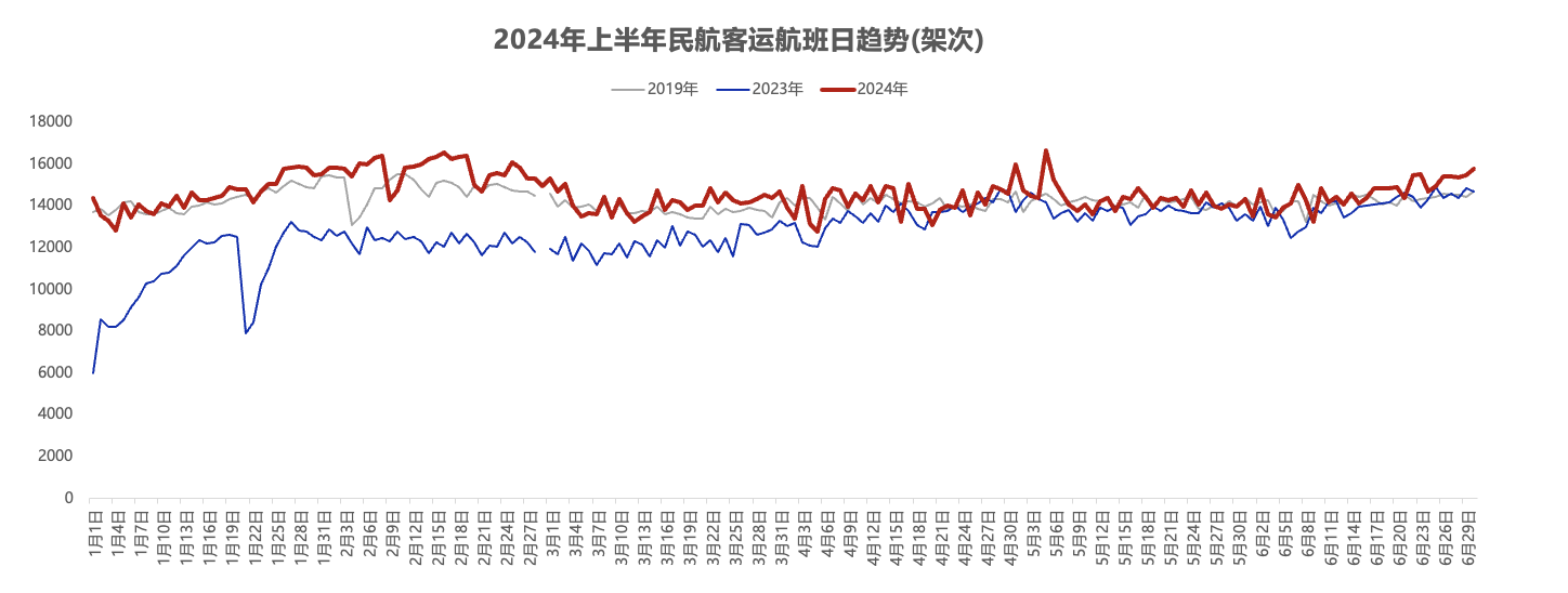 2024年民航市場規模分析：民航客運執行航班量同比增長148%(图1)