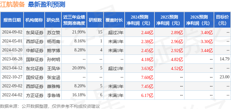 江航装备（688586）2024年年报简析：净利润减3502%应收账款上升(图1)