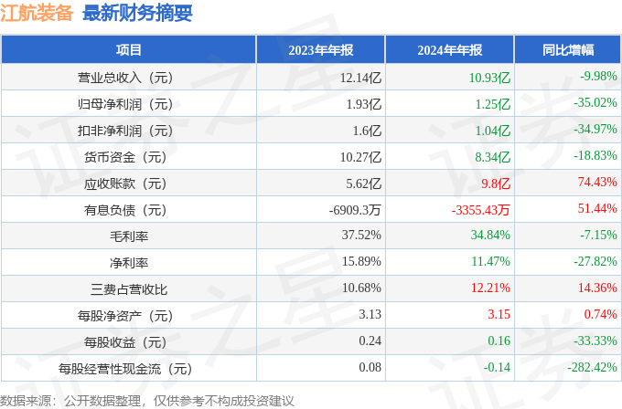江航装备（688586）2024年年报简析：净利润减3502%应收账款上升(图2)
