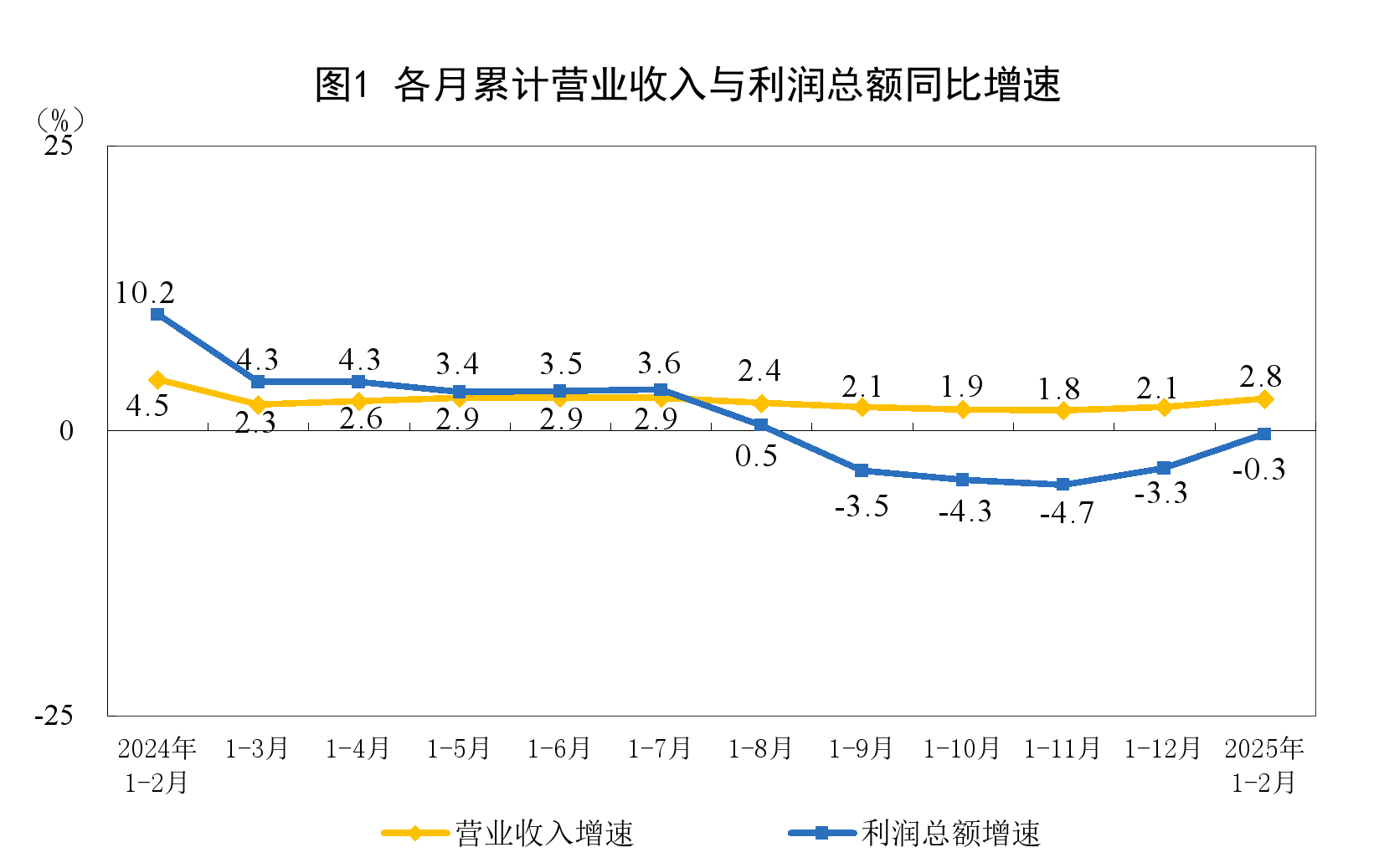 前两个月规模以上工企利润同比下降03%降幅较2024年全年收窄30个百分点装备制造业和原材料制造业利润由降转增(图1)