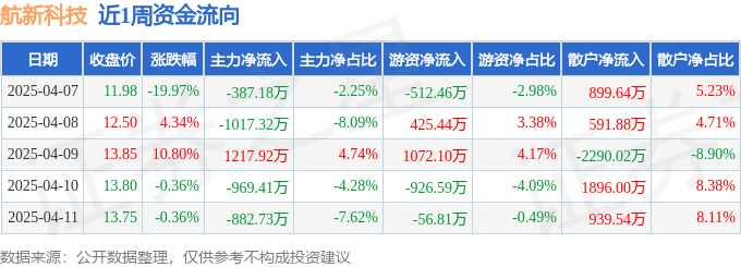 本周盘点（47-411）：航新科技周跌815%主力资金合计净流出203872万元(图1)