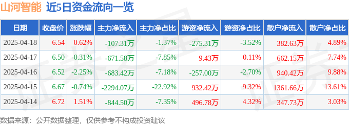 股票行情快报：山河智能（002097）4月18日主力资金净卖出10731万元(图1)