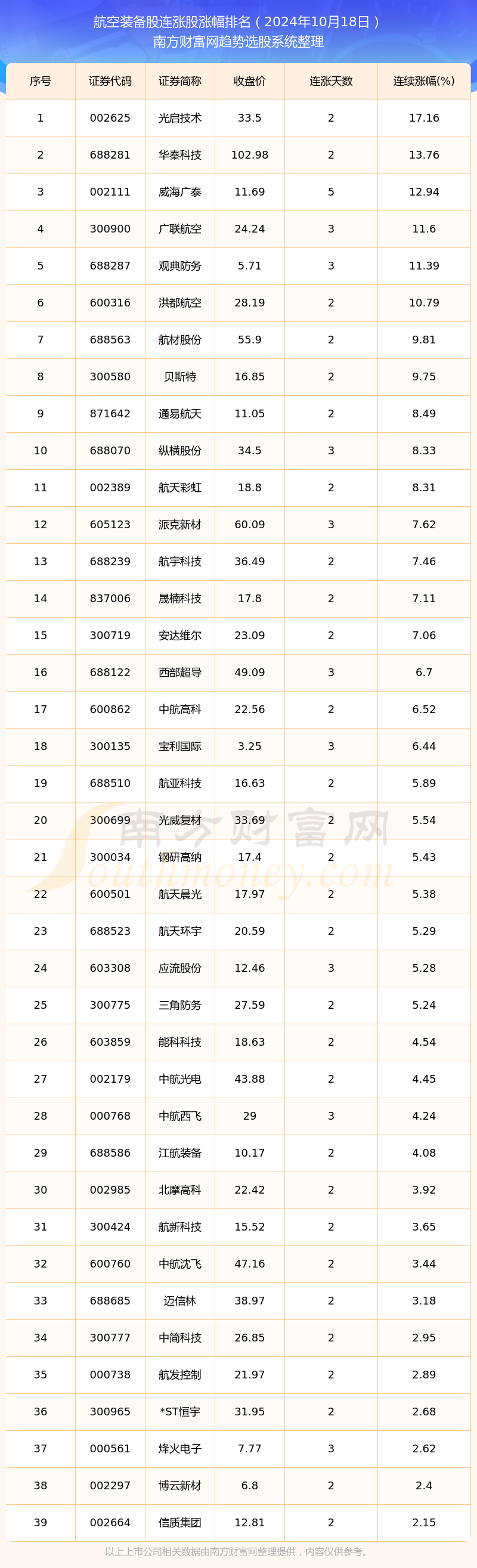 2024年10月18日航空装备股共39只个股连涨：光启技术连涨幅达1716%(图1)