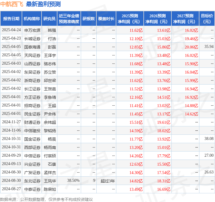 国金证券：给予中航西飞买入评级(图1)