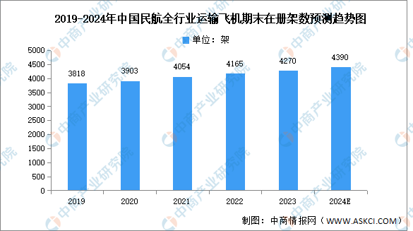 2024年中国民航运输飞机数量及运输飞机细分领域预测分析（图）(图1)