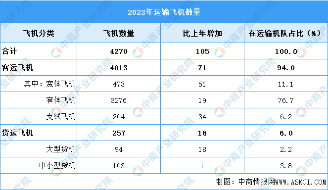 2024年中国民航运输飞机数量及运输飞机细分领域预测分析（图）(图2)