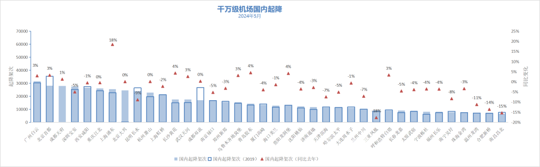 2024年5月境内民航运营报告(图8)