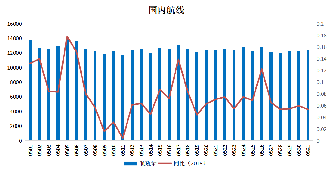 2024年5月境内民航运营报告(图4)