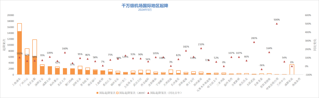 2024年5月境内民航运营报告(图9)