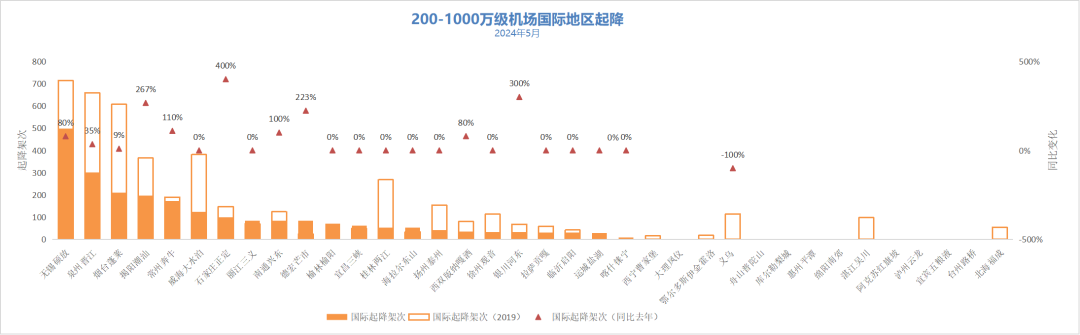 2024年5月境内民航运营报告(图13)