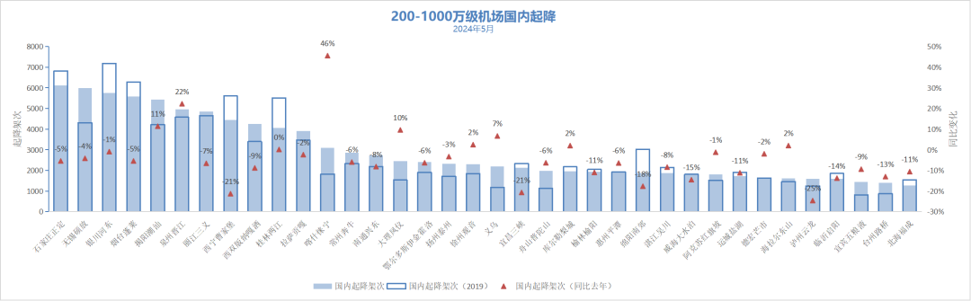 2024年5月境内民航运营报告(图12)
