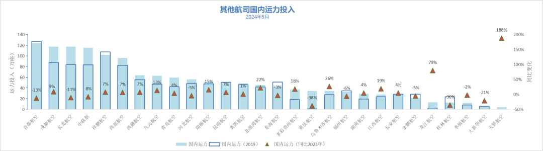 2024年5月境内民航运营报告(图18)