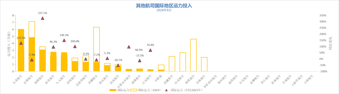 2024年5月境内民航运营报告(图19)