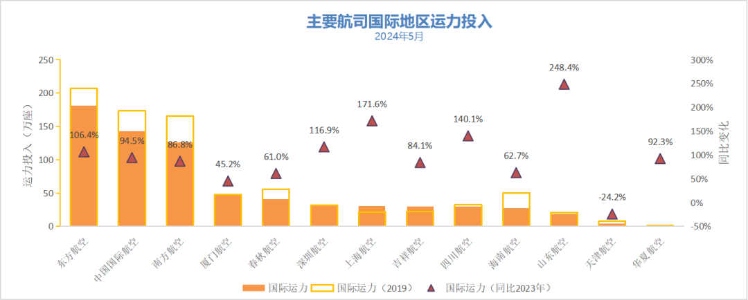 2024年5月境内民航运营报告(图16)