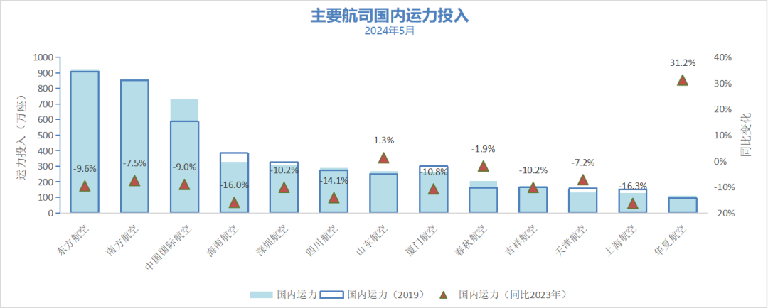 2024年5月境内民航运营报告(图15)