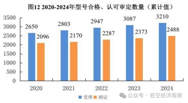 《2024年民航行业发展统计公报》发布（附公报原文）无人机累计飞行26667万小时注册无人机2177万架(图2)