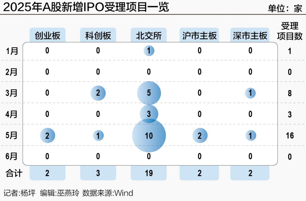 A股IPO“提速”：创业板打破零受理北交所申报质量大幅提升(图1)