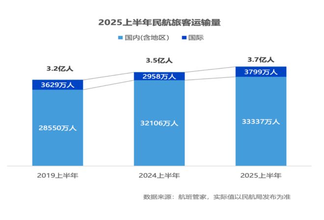 上半年买一张飞机票的平均价格是740元(图2)
