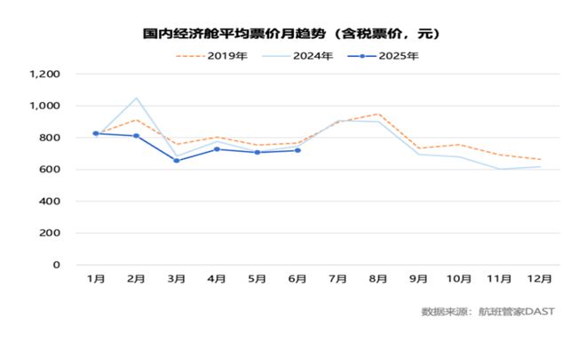 上半年买一张飞机票的平均价格是740元(图1)