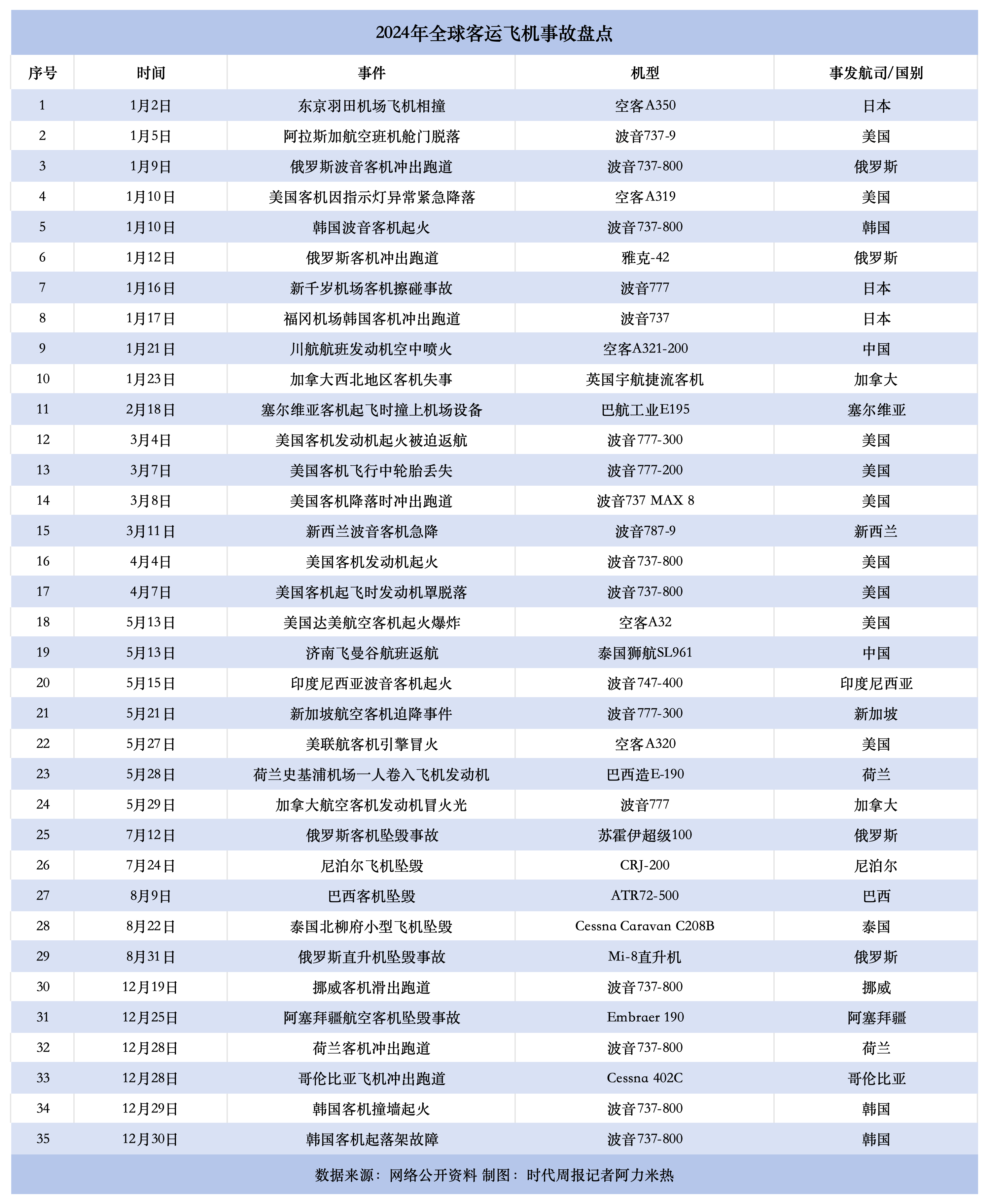 全球航空动荡2024：年内已发生至少35起事故波音占比超5成(图1)