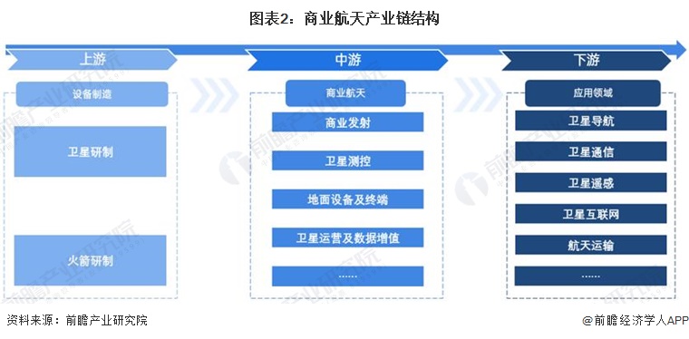 预见2024：2024年中国商业航天行业市场规模、竞争格局及发展前景分析未来市场规模将达66万亿元左右(图2)