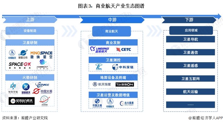预见2024：2024年中国商业航天行业市场规模、竞争格局及发展前景分析未来市场规模将达66万亿元左右(图3)