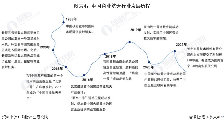 预见2024：2024年中国商业航天行业市场规模、竞争格局及发展前景分析未来市场规模将达66万亿元左右(图4)