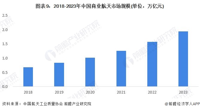预见2024：2024年中国商业航天行业市场规模、竞争格局及发展前景分析未来市场规模将达66万亿元左右(图9)