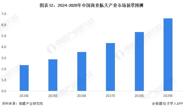 预见2024：2024年中国商业航天行业市场规模、竞争格局及发展前景分析未来市场规模将达66万亿元左右(图12)