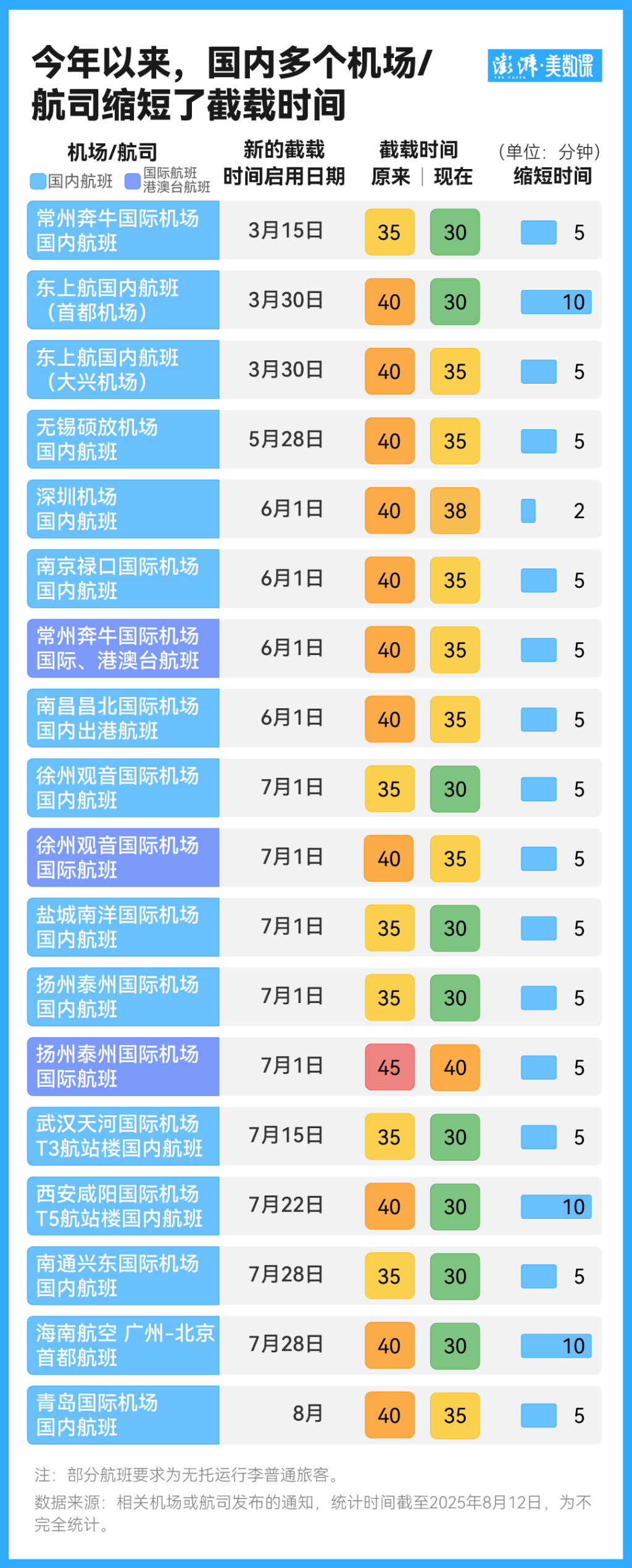 简化入场安检措施、缩短截载时间民航跟高铁拼了？(图1)