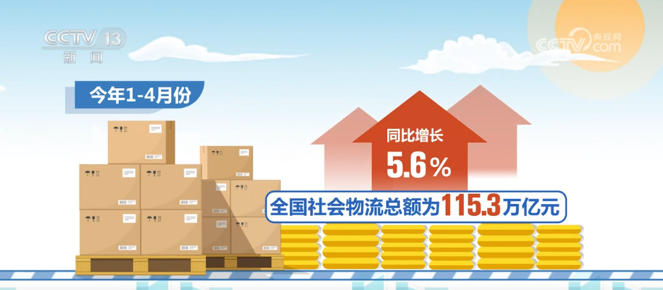 顶压克难、平稳向好!多组数据折射我国物流业发展“加速跑”(图1)