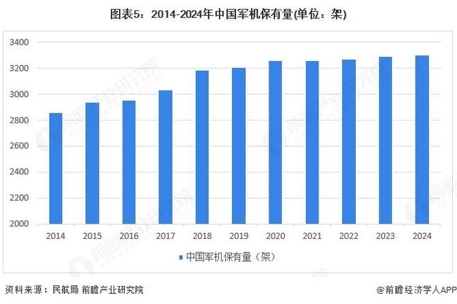 2025年中国航空零部件行业市场需求民用和军用飞机市场规模的增长将持续拉动航空零部件的制造需求【组图】(图5)
