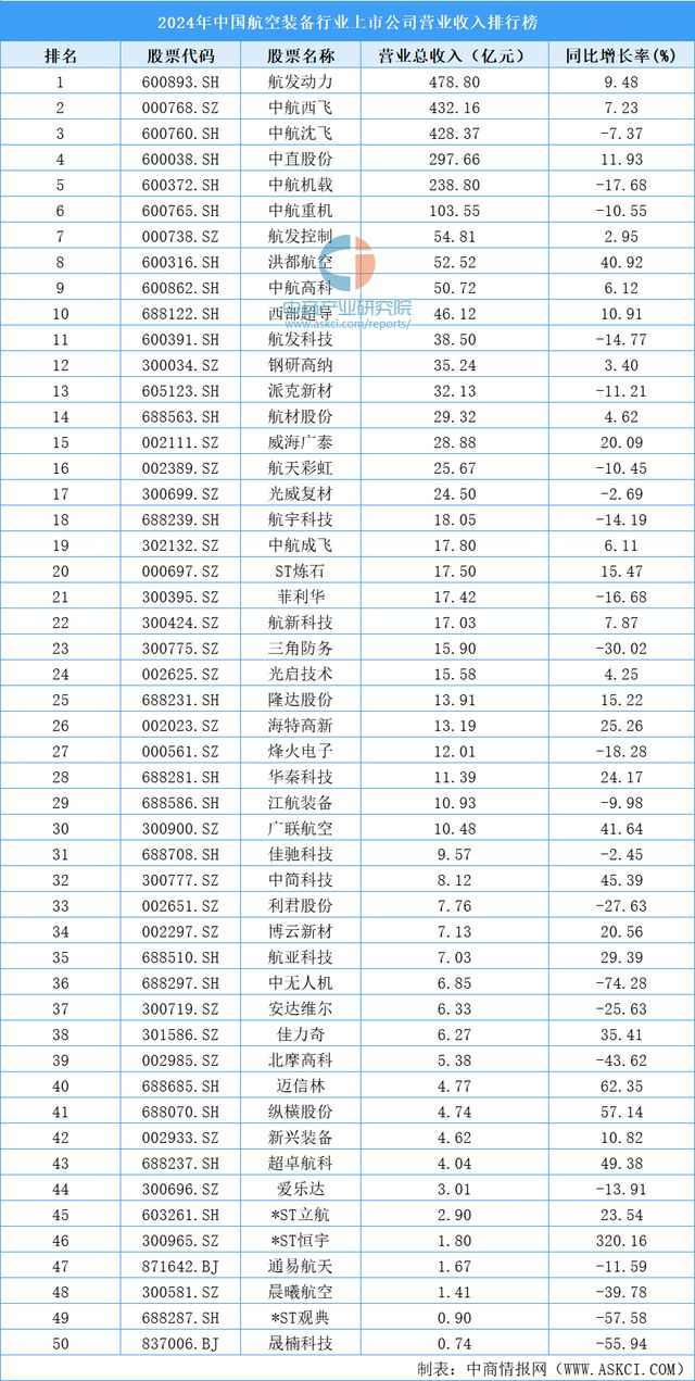 2024年中国航空装备行业上市公司营业收入排行榜（附榜单）(图1)