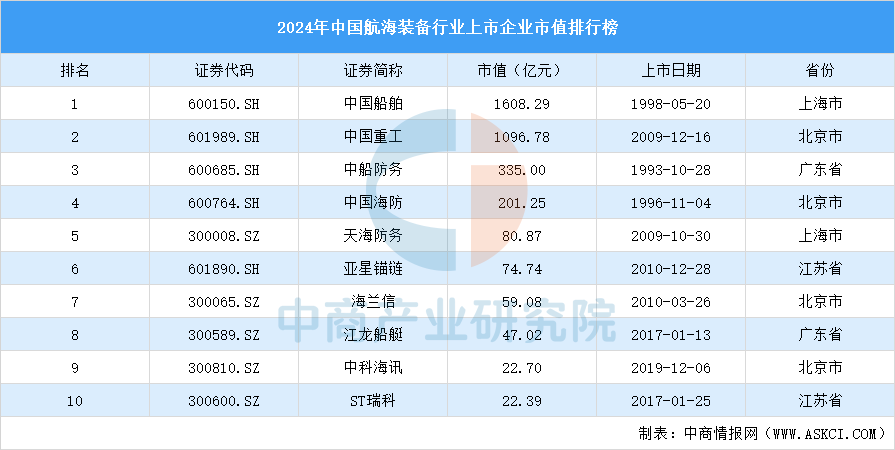 2024年中国航海装备行业上市企业市值排行榜（附榜单）(图1)