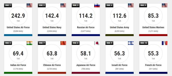 美智库:93阅兵后中国空军战斗力仍排世界第七不及印度(图4)