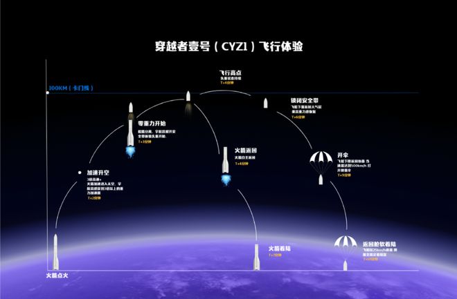太空旅游要来了？国内首个多功能亚轨道载人预先研究项目立项批复(图2)