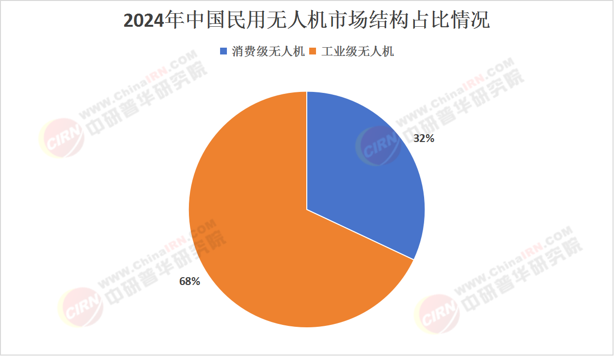 民用无人机行业现状洞察与发展趋势展望(图1)