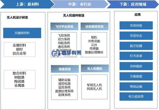 民用无人机动力系统行业产业链及主要玩家、发展机遇(图1)