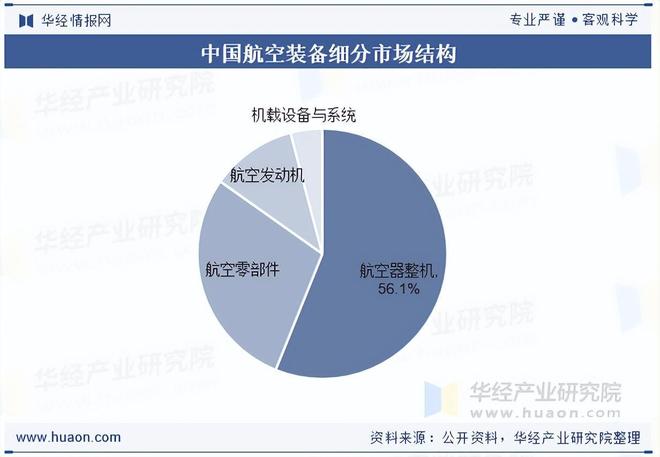 2025年中国航空装备行业分类、市场规模、细分市场结构及产业链分析(图3)