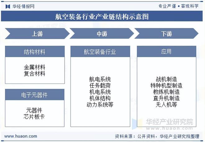 2025年中国航空装备行业分类、市场规模、细分市场结构及产业链分析(图4)
