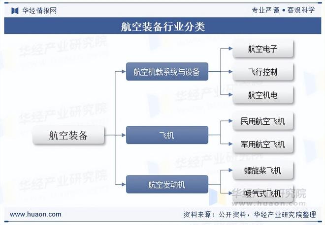 2025年中国航空装备行业分类、市场规模、细分市场结构及产业链分析(图1)