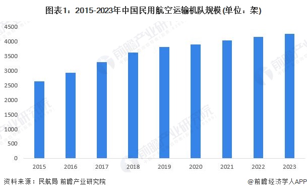 2024年中国航空维修行业需求市场分析民航维修需求持续增长【组图】(图1)