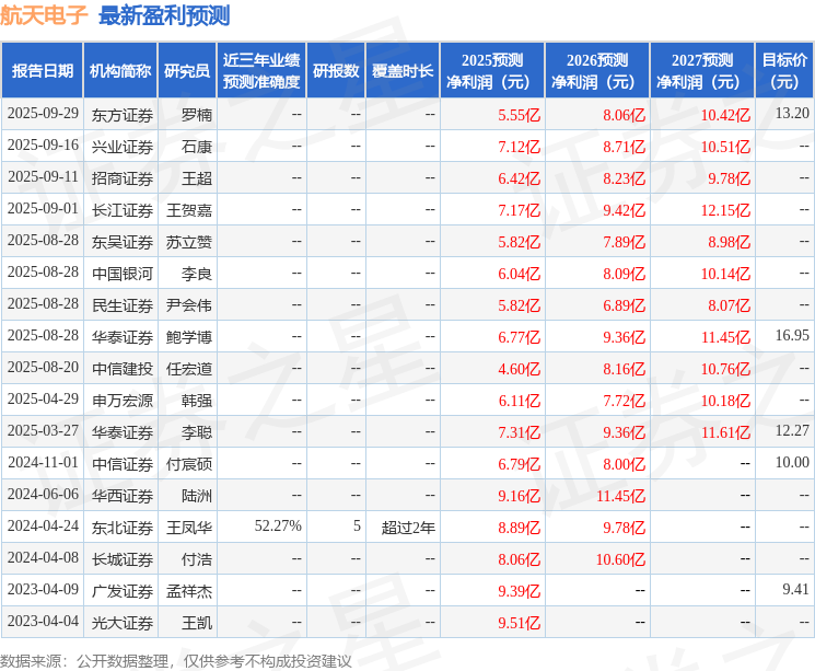 国金证券:首次覆盖航天电子给予买入评级目标价1482元(图1)
