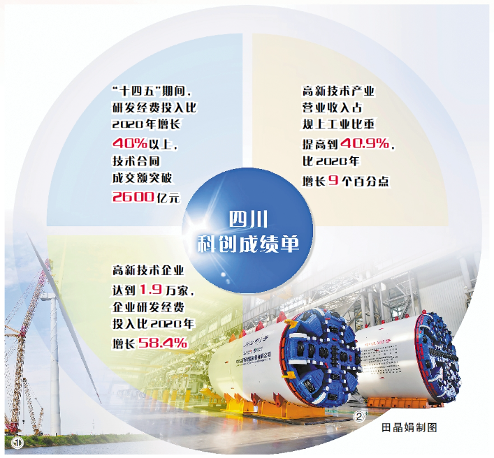 科技创新激活“四川动能”——跃升·“十四五”科技成就(图1)